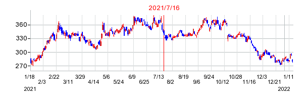 2021年7月16日 13:52前後のの株価チャート